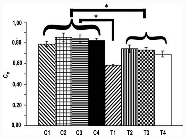 Red blood cell membrane anion permeability for chloride. Data are mean ± standard error of the mean on 10 determinations. *P < 0.05 according to one-way analysis of variance and Bonferroni post-hoc test coupled data at each time were performed. C = Control sample, T = Treated sample (Gallo et al., 2013) C1 = Control; C2 = Control + Red Wine 5, 2 mM (reducing power equivalents of gallic acid); C3 = Control + Resveratrol 5 μM; C4 = Control + Catechin 50 μM; T1 = AAPH 60 mM; T2 = AAPH 60 mM + Red Wine 5,2 mM (reducing power equivalents of gallic acid); T3 = AAPH 60 mM + Resveratrol 5 μM; T4 = AAPH 60 mM+ Catechin 50 μM