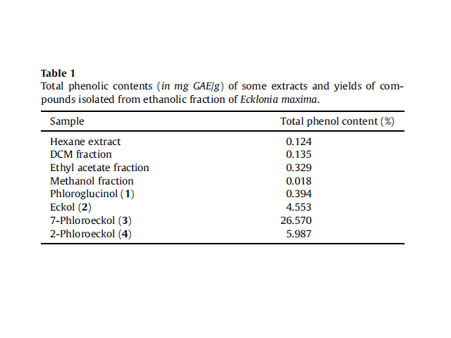 Total phenolic contents (in mg GAE/g) of some extracts and yields of compounds isolated from ethanolic fraction of Ecklonia maxima.