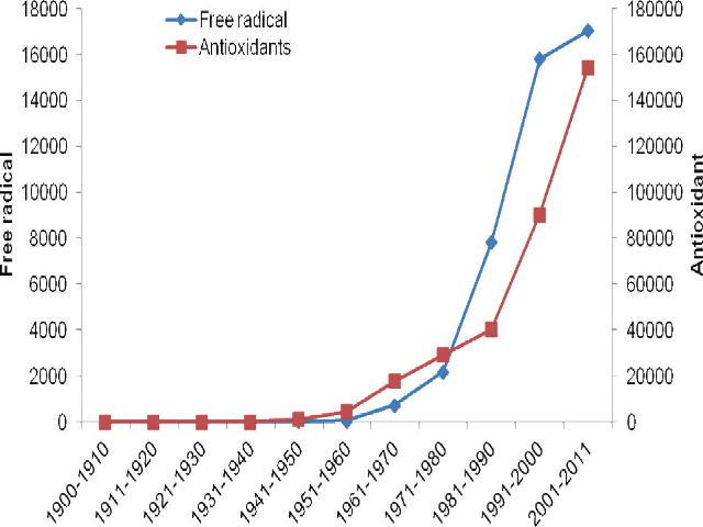 Trend in number of articles indexed in PubMed from 1900-2011 containing the terms “Free radical” or “Antioxidant”