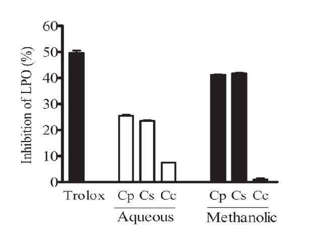 Effect of Centaurea sp. extracts (1 mg/mL) and trolox (85 μg/mL) on lipid peroxidation