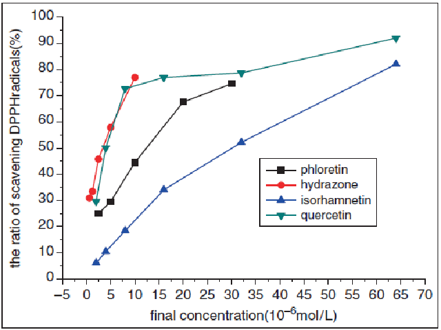 The relationship between final concentration and the ratio of scavening DPPH radicals