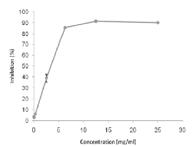 DPPH free radical scavenging activity of C. deliciosa extract. Values are expressed as mean ± standard deviation (n = 3)