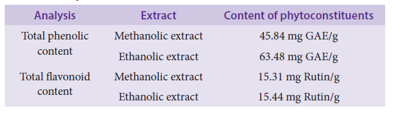 Total phenolic and flavonoid content.