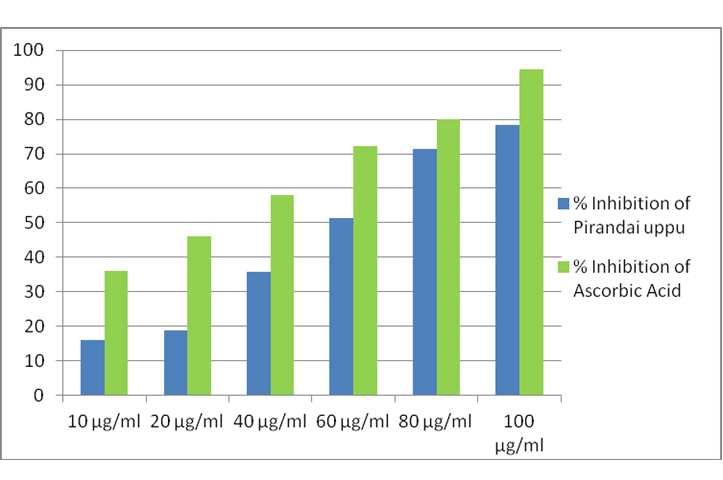 IC50 values of Pirandai uppu and Ascorbic acid calculated from DPPH radical scavenging assay.111-118