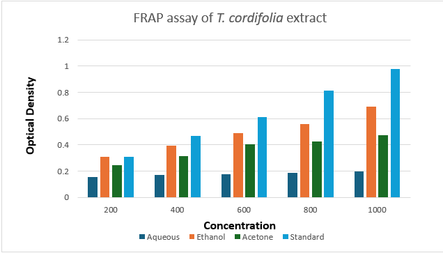 FRAP assay for different concentration of different solvent extract of T. cordifolia.